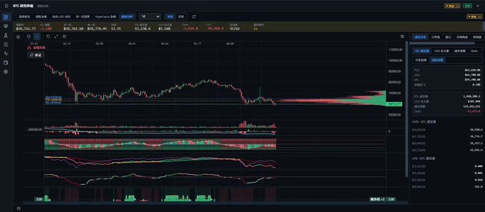 A BTC trading chart on the screen displays the Bitcoin price hovering around 70,736 with a recent downward trend, accompanied by volume bars and technical indicators in the panels below. The visible options-related levels (notably resistance near 60,800 and a downside range toward 50,000-55,000) align with the poster's warning that July options expiration suggests a weaker bottom and that 60,800 is now acting as resistance—a bearish signal cautioning bullish traders.