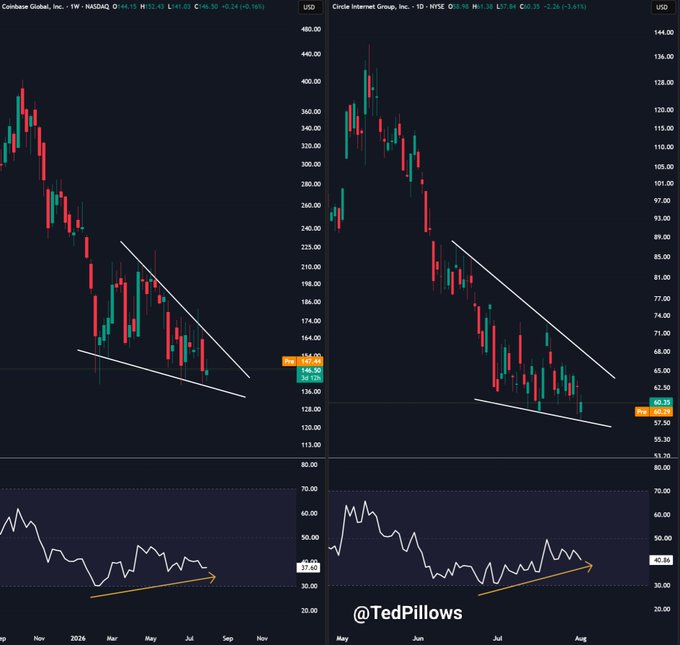 A side-by-side chart of Coinbase Global ($COIN) on the left and Circle Internet Group ($CRCL) on the right, both displaying descending wedge patterns with bullish divergence shown by upward-sloping arrows on the RSI indicators at the bottom, supporting Cathie Wood's recent $8M and $1.4M investments in these stocks.