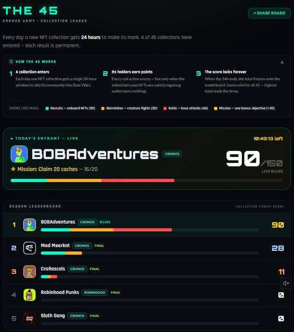 A dark-themed digital dashboard titled 'THE 45' for a 'CROMOS ARMY - COLLECTION LEAGUE', showing a live score of 90/150 for 'BOBAdventures' on a leaderboard.