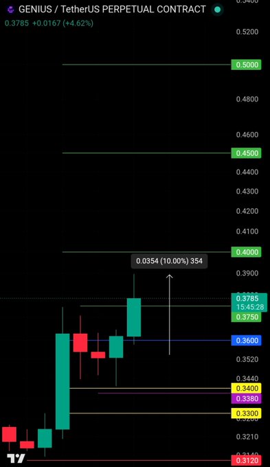A TradingView candlestick chart for the GENIUS/TetherUS perpetual contract shows a +4.62% gain with the price at 0.3785, featuring resistance levels at 0.4000, 0.4500, and 0.5000 highlighted in green, along with a marked +10% target projection at 0.0354 (354), visually reinforcing the post's mention of a +10% move based on chart geometry.