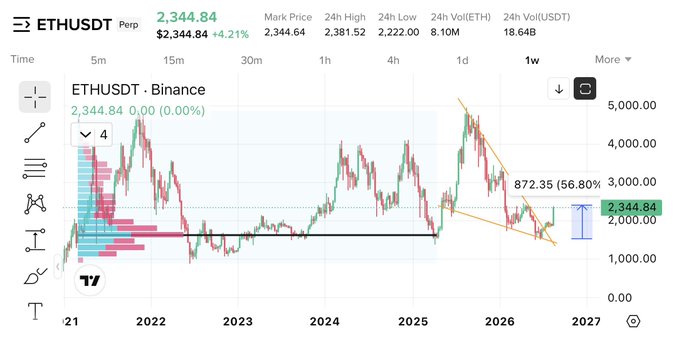 A weekly ETHUSDT perpetual futures chart on Binance shows Ethereum trading at $2,344.84, with a drawn projection targeting $2,872.35 (a potential 56.80% gain). The post promotes an "Alts" altcoin call after highlighting past ETH gains, using this chart to illustrate the type of upside move being anticipated for the recommended altcoins.