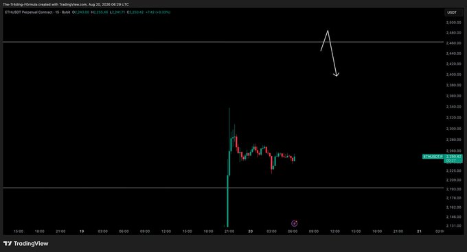The image is a TradingView chart of the ETH/USD perpetual contract, with a white hand-drawn arrow pointing downward near the $2,430–$2,450 zone, illustrating the poster's view that the $2,400–$2,450 area acts as short-term resistance and a likely top for Ethereum before a pullback.