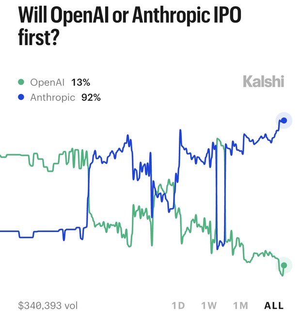 A Kalshi prediction market chart titled 'Will OpenAI or Anthropic IPO first?' showing Anthropic at 92% and OpenAI at 13%, with a trading volume of $340,393.