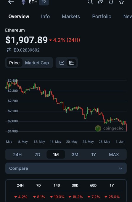 "These next few weeks / months will be the last time you'll ever see ethereum below $2,000. For Almost 6 yrs now ether has lost dominance to bitcoin. ether was $4k+ back in 2001 and down over 50% since. You'll regret not loading eth based alts when 
eth is smashing $10k next year +".