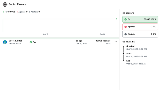 A Snapshot governance vote interface showing 'Sector Finance' proposal with 80.045% For, 0% Against, 0% Abstain from voter 0x4149...B885, with voting timeline from October 14-16, 2026.