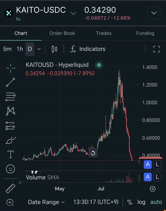 A cryptocurrency trading chart shows KAITO-USDC on Hyperliquid with a current price of 0.34290, down 12.66% (-0.04972) on the day, with the daily view revealing a dramatic parabolic rise to ~1.40 followed by a sharp crash back down. The post's "大A" (meaning "Big A" or referring to the A-share market) likely comments humorously on KAITO's volatile price action resembling a classic pump-and-dump pattern.