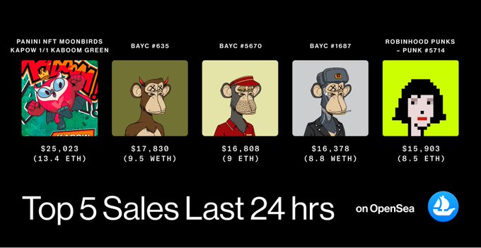 The image displays OpenSea's "Top 5 Sales Last 24 hrs," led by the 1/1 Panini NFT Moonbirds Kapow Kaboom Green at $25,023 (13.4 ETH), followed by three BAYC apes (#635, #5670, #1687) and Robinhood Punks #5714 at $15,903 (8.5 ETH). The accompanying post highlights the rare 1/1 Kapow Kaboom trait topping the 24-hour sales chart.