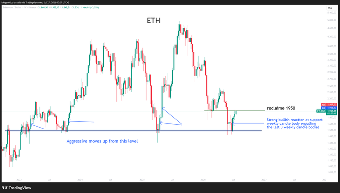A weekly Ethereum (ETH) chart showing price reclaiming the 1950 support level, with annotations highlighting bullish reactions at this key horizontal zone and aggressive upward moves from historical lows.