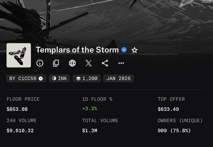 An NFT marketplace listing page for 'Templars of the Storm' by C1CC56 on the Ink blockchain, showing a floor price of $853.08, 1D floor change of +3.2%, 24H volume of $9,610.32, total volume of $1.3M, and 909 unique owners.