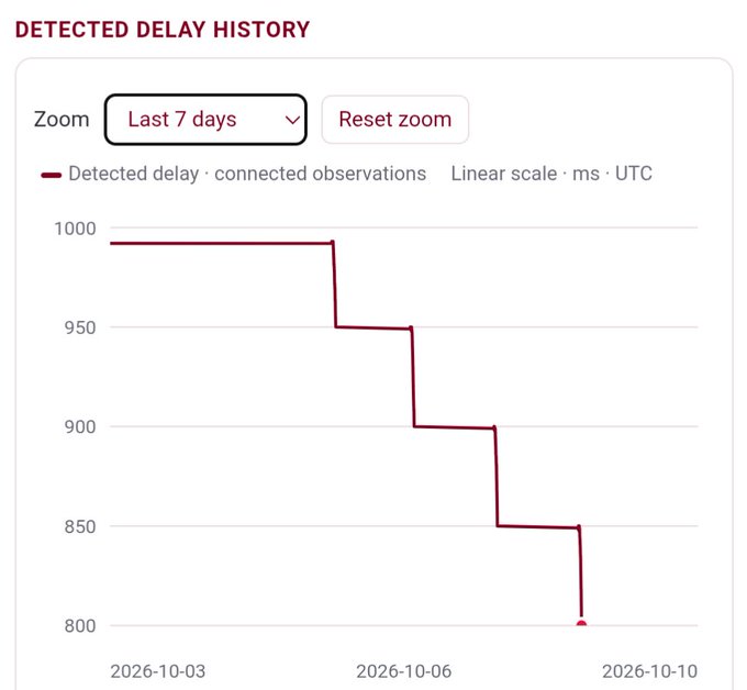 A 'Detected Delay History' line chart showing a descending step pattern from approximately 990ms to 800ms over the last 7 days (October 3-10, 2026), measured in milliseconds UTC.