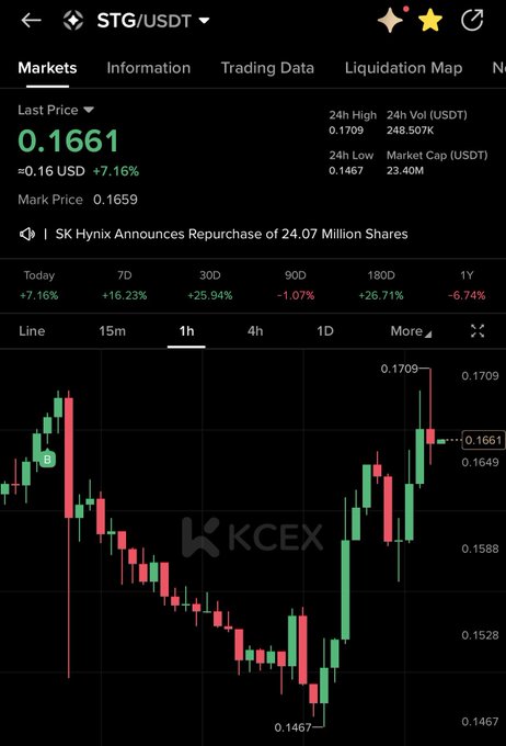 The KCEX trading chart shows STG/USDT at a last price of 0.1661 USDT (+7.16%), with a 24h high of 0.1709 and low of 0.1467, supporting the post's bullish sentiment of $STG "looking juicy" as the token shows strong upward momentum. The chart reveals a notable recovery from the day's low near 0.1467, with candlesticks pushing toward recent highs, reinforcing the optimistic outlook.