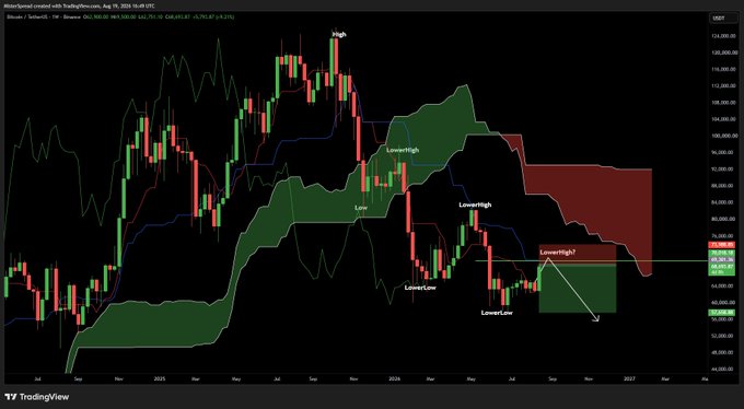 A Bitcoin (BTCUSD) weekly chart on TradingView with a TradingView Ichimoku cloud indicator, showing 'High', 'LowerHigh', 'Low', and 'LowerLow' labels with bearish trend analysis.