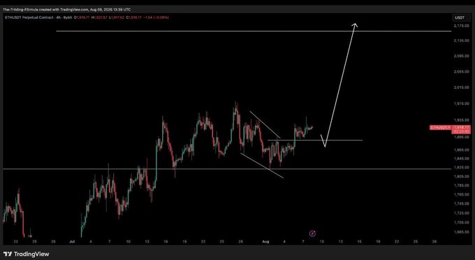 A TradingView 4-hour candlestick chart of ETH/USD on Perpetual Contract shows price consolidating within a descending triangle pattern around the $1,880-$1,895 range (current price $1,897.13, +0.50%), with a hand-drawn white arrow projecting a breakout toward the $2,175 resistance level—visually illustrating the bullish "to the moon" pump thesis mentioned in the post.