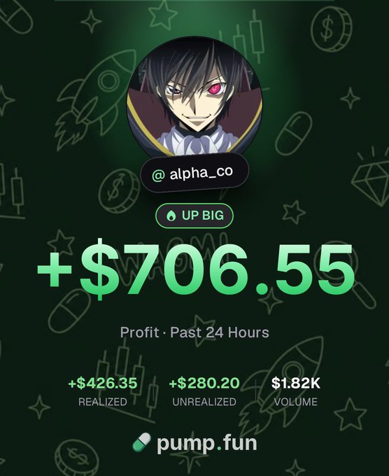A dark green pump.fun trading profile card for user @alpha_co featuring an anime avatar with red eyes, showing a profit of +$706.55 from the past 24 hours with $426.35 realized, $280.20 unrealized, and $1.82K volume.