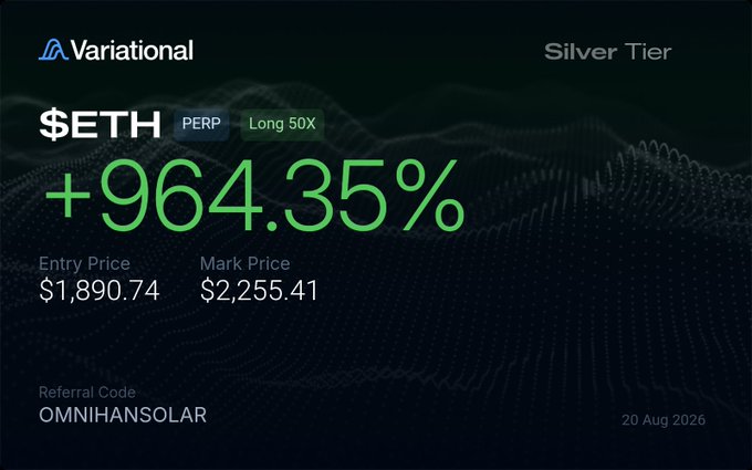 A Variational Silver Tier trading card showing a long 50x perpetual ETH position with a +964.35% gain, entered at $1,890.74 with a mark price of $2,255.41, dated 20 Aug 2026 and using referral code OMNIHANSOLAR—visually supporting the post's claim of hitting a 1000% trade in just 3 days.