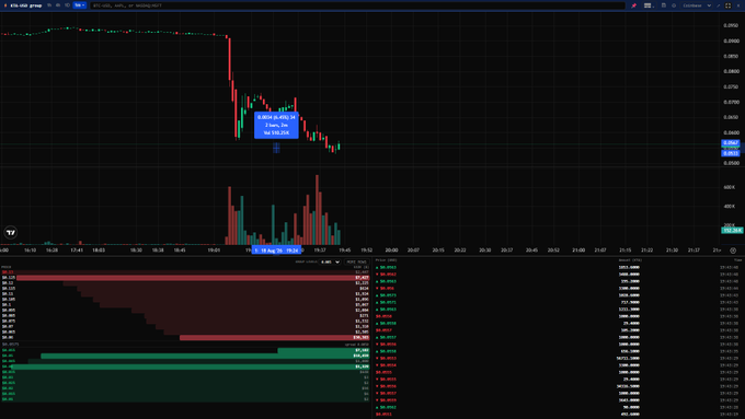 A TradingView chart showing SOL/USD price action with a sharp decline, annotated with a -5.93% loss (-0.01), accompanied by volume bars and order flow data below.