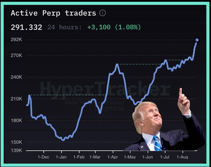 HyperTracker chart shows Active Perp traders at 291,332 (up 3,100/1.08% in 24 hours) on a steep upward trajectory toward 300K, overlaid with an image of Trump pointing upward—illustrating the post's claim that Hyperliquid's metrics have surged to new highs following Trump's August 19 mention of the platform.