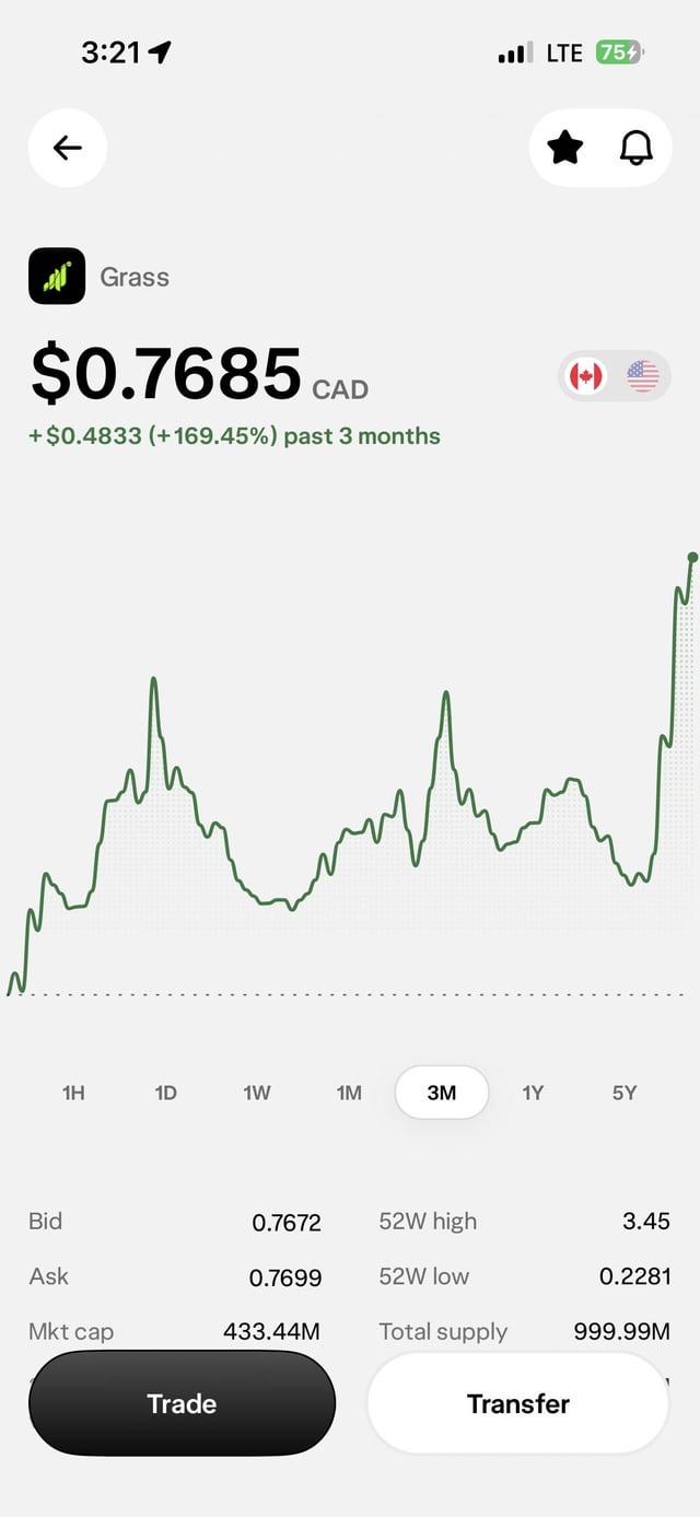 The image shows a phone screen displaying a stock trading app, likely TikTok's Gradescope, with a graph of stock prices over time. The app displays that $0.6785 has increased by 24.5% over three months in a specific market. It seems like the user is staking some money or holding their shares as indicated on the graph. The post suggests that it was done well and encourages people to "Staking & holding 🚀🚀🍃 169.45% in 3 months - great job Team Grass and congratulations to all those still holding despite the whiners on here".