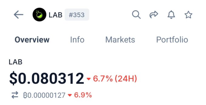 A screenshot of cryptocurrency tracker showing LAB (#353) trading at $0.080312, down 6.7% in 24H, with a secondary price of ₿0.00000127 (down 6.9%). The image illustrates the post's point, visually demonstrating how a once-$5,000 investment in LAB has lost the vast majority of its value, reinforcing the cautionary message about trading.