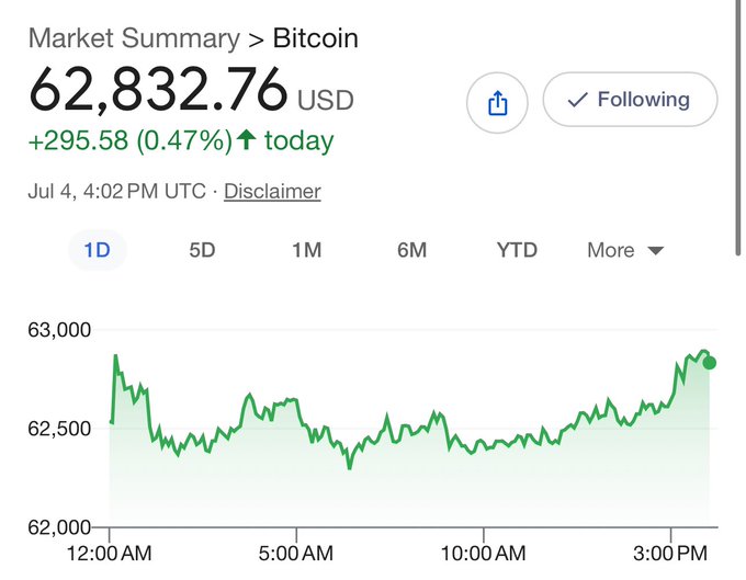 A Google Market Summary showing Bitcoin at $62,832.76 USD, up +295.58 (0.47%) today as of Jul 4, 2:02 PM UTC.