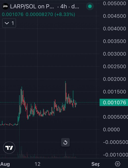 A candlestick trading chart from TradingView showing LARP/SOL on Phantom DEX at 0.001076, up 8.33%, displaying price action across August and September.