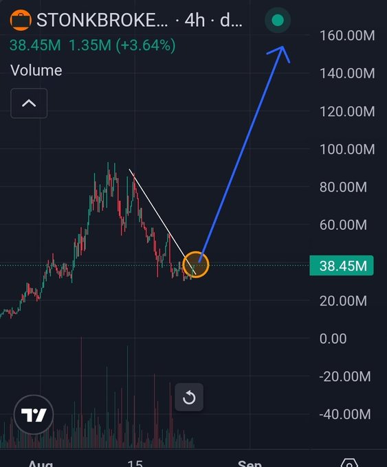 A TradingView 4-hour chart of $STONKBROKER shows the price at 38.45M (+3.64%), with an annotated arrow pointing upward from a circled support area, illustrating the post's bullish thesis that the ticker is breaking short-term resistance after retracing from its prior run toward 100M market cap.