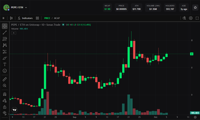 A TradingView candlestick chart displays $PEPE/ETH on Uniswap via Sonar.Trade, showing a 1-day timeframe with a market cap of $1.9B, price of $0.0000085, and a 583,197 holder count, illustrating the bullish recovery mentioned in the post.