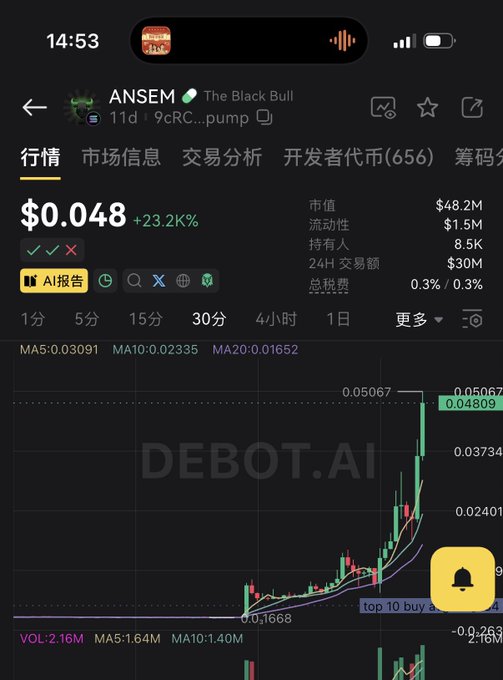 A cryptocurrency trading chart shows the token ANSEM (referred to as "The Black Bull") trading at $0.048 with a +23.2% gain, featured on the DEBOT.AI platform with a market cap of $48.2M and 24H trading volume of $30M. The sharp upward price spike visually validates the post's caption about trusting feminine intuition on the ANSEM token pick.