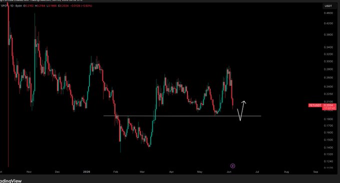 The image shows a stock chart that tracks the price movements of the $FET currency pair, which are being viewed as part of an upward or downward trend. There is also information about the U.S. dollar's performance in comparison to the FET dollar on this chart. The post appears to be about a particular point in time where the FET and S&P500 stock were seen in motion. It is important to note that there are no actions taking place at the moment shown in the image, such as buying or selling positions. The main focus of the post seems to be analyzing the trends between these two currencies.