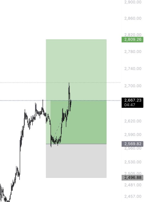 A financial chart showing price levels ranging from 2,457.00 to 2,900.00 with highlighted zones at 2,809.26 and 2,667.23, marked at 04:47.