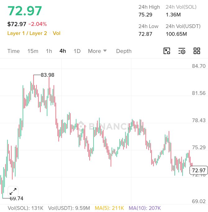 A 4-hour candlestick chart of $SOL/USDT on Binance shows the price trading at $72.97 (-2.04%), with a 24-hour low of $72.87 and a high of $75.29, supporting the post's claim that $SOL is heading toward the $70 level amid a clear downtrend from its recent peak of $83.98.