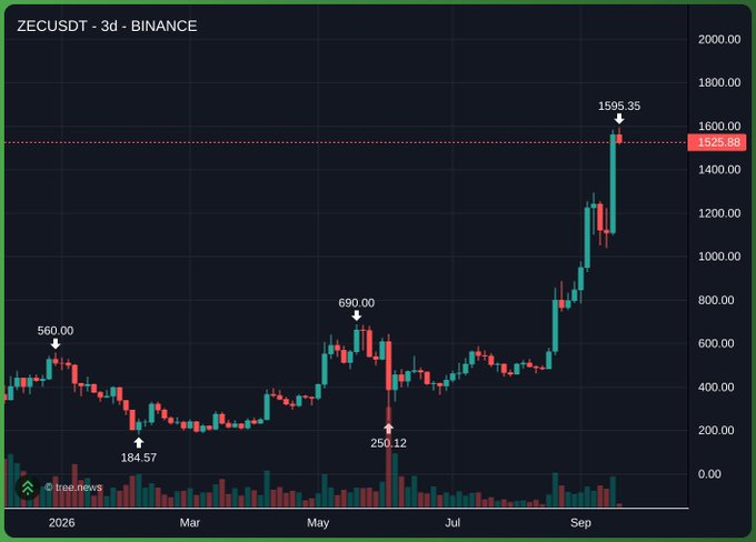 ZECUSDT 3-day chart on Binance showing Zcash's dramatic rally from a low of $184.57 to a peak of $1595.35 (currently $1525.68), illustrating the parabolic price action referenced in the post characterizing it as a memecoin rather than a fundamentally-driven asset.