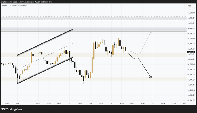 A TradingView candlestick chart of Bitcoin/USD on Binance showing an ascending channel pattern with arrows predicting a breakout downward to lower levels.