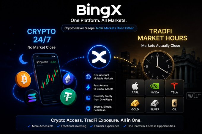 A BingX promotional graphic contrasts "Crypto 24/7 - No Market Close" with "TradFi Market Hours - Markets Actually Close," featuring the BTC/USDT trading pair on a phone screen alongside tradable assets including AAPL, NVIDIA, TSLA, gold, silver, and oil, with the tagline "Crypto Never Sleeps. Now, Markets Don't Either." The image visually reinforces the post's message about the key difference between always-open crypto markets and traditional markets with fixed trading hours, positioning BingX as a unified platform bridging both worlds.