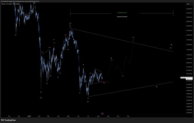 A Bitcoin/USD candlestick chart on TradingView displayed on an August 28, 2026 timeframe, annotated with Elliott Wave labels (1-5, A-C) and marked "Analyzing Scenario" with "Bitcoinist Potential," illustrating a technical analysis of Bitcoin's price action and projected wave structure.