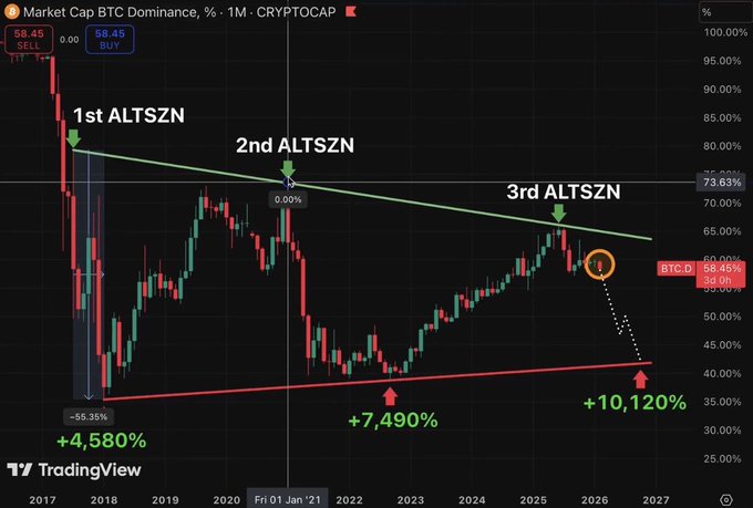 A TradingView chart displays BTC.D (Bitcoin Dominance) on a monthly timeframe from 2017 to 2027, highlighting three "ALTSZN" (Altseason) zones marked by downward arrows, with projected percentage gains of +4,580%, +7,490%, and +10,120%. The chart features a descending green trendline and an ascending red trendline converging near 2026, illustrating the post's claim that BTC dominance is collapsing and signaling the arrival of "Altseason 3.0" where altcoins are expected to soar.