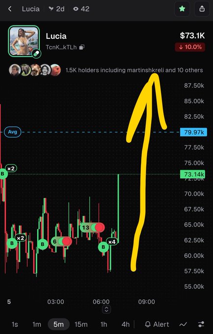 A mobile trading app screen showing a chart for the 'Lucia' token (TcmK_kTLh), priced at $73.1K with a 10.0% decline, featuring a hand-drawn yellow arrow pointing upward to indicate a price spike.