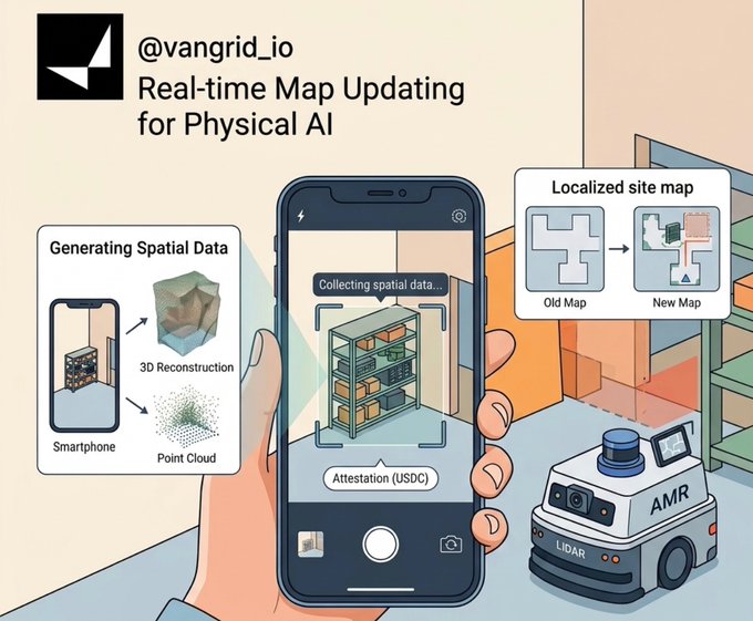 An infographic by @vangrid_io titled "Real-time Map Updating for Physical AI" shows a smartphone generating 3D reconstructions and point clouds for spatial data, alongside an AMR robot and a localized site map comparing old and new maps.