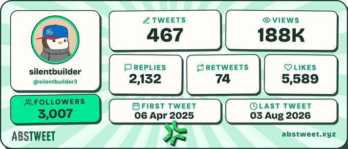 The image shows a Twitter stats card for "silentbuilder" (@silentbuilder3) displaying 467 tweets, 188K views, 2,132 replies, 74 retweets, 5,589 likes, 3,007 followers, with the first tweet on 06 Apr 2025 and last tweet on 03 Aug 2026. The user shared it to showcase their Abstract Chain-related account stats using the ABSTWEET.xyz tool, demonstrating its shareable card feature highlighted in the post.