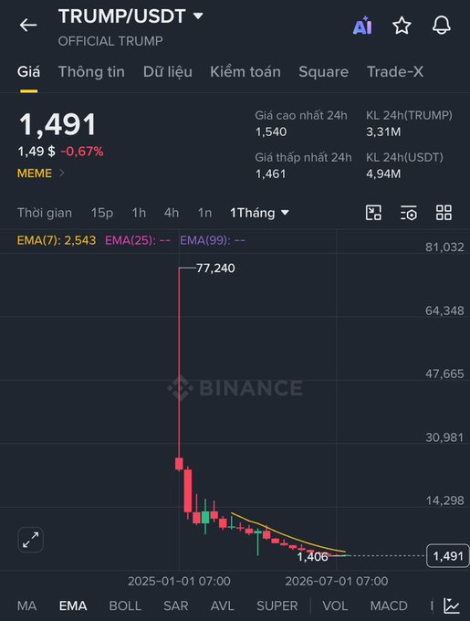 A Binance price chart for the TRUMP/USDT (OFFICIAL TRUMP) meme token showing a price of 1,491 with a -0.67% change, illustrating a dramatic crash from an all-time high of 77,240 down to around 1,406 on the 1-month timeframe.