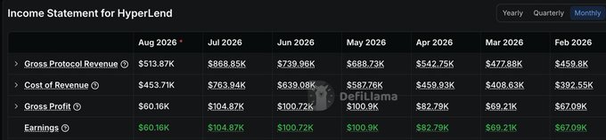 The image shows a monthly Income Statement for HyperLend from DeFiLlama, displaying Gross Protocol Revenue growing from $459.8K in February 2026 to $868.85K in July 2026, before slightly declining to $513.87K in August 2026—with the post highlighting six consecutive months of revenue growth before that dip.