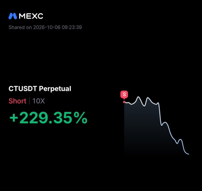 A MEXC trading screenshot showing a CTUSDT Perpetual Short position at 10X leverage with a +229.35% gain, shared on 2026-10-06.