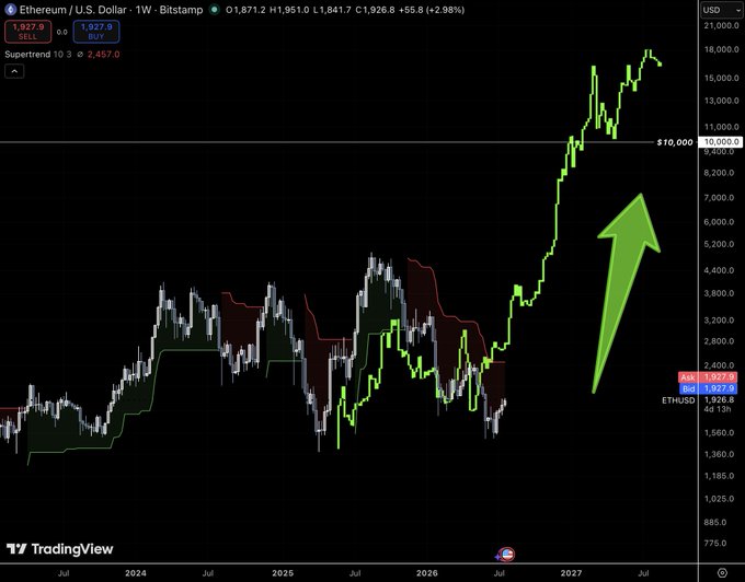 A TradingView chart of Ethereum (ETH/USD) on Bitstamp shows a strong upward trajectory, with a large green arrow pointing toward a projected $10,000 price level as the post cautions against hesitation at current prices around $1,927 before a potential major rally.