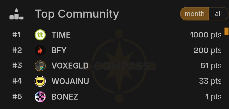 A 'Top Community' leaderboard showing rankings: #1 TIME (1000 pts), #2 BFY (200 pts), #3 VOXEGLD (51 pts), #4 WOJAINU (33 pts), and #5 BONEZ (1 pts), with a 'month/all' toggle.