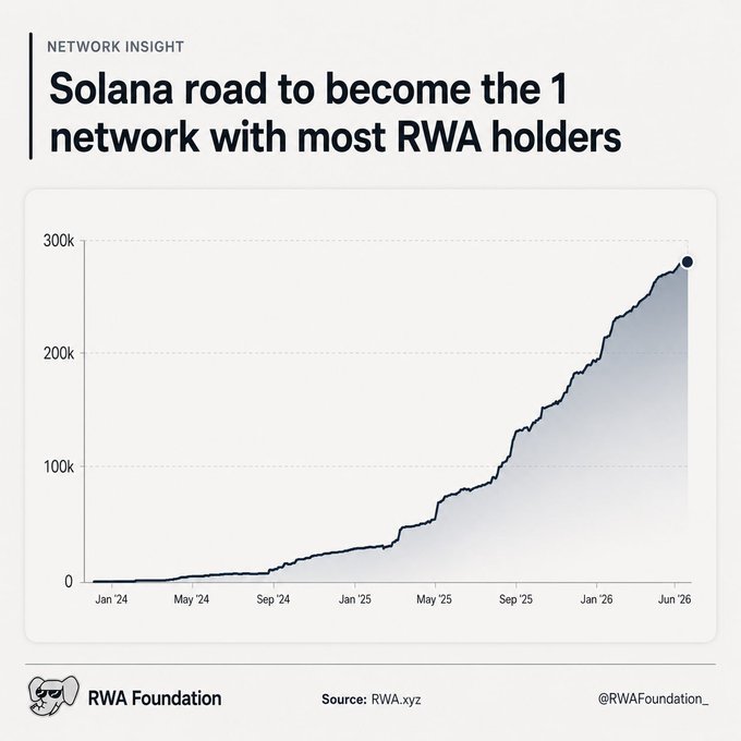 "- @solana is now the #1 network when it comes to RWA holders,"