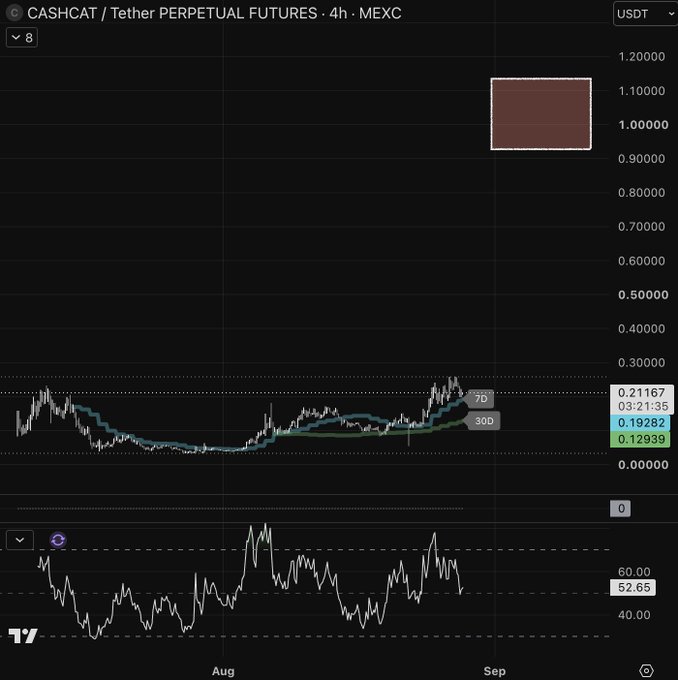 A 4-hour candlestick chart of CASHCAT/USDT Perpetual Futures on MEXC shows the token trading near $0.19 with 7-day and 30-day moving averages highlighted, aligning with the post's bullish claim that $CASHCAT is in the "first inning" of a new meme coin cycle.