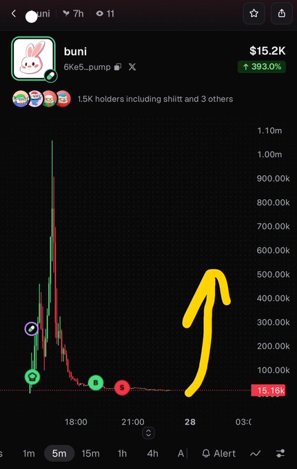 A cryptocurrency trading chart for token 'buni' showing a price of $15.2K with a 393% increase, featuring a drawn yellow upward arrow indicating a price spike on the 5-minute timeframe.