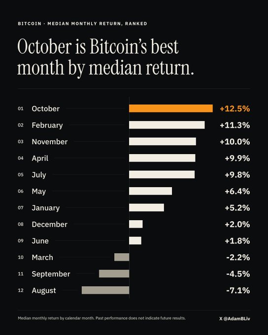 An infographic titled 'October is Bitcoin's best month by median return,' displaying a ranked bar chart of Bitcoin's median monthly returns, with October at the top with +12.5% and August at the bottom with -7.1%, credited to X/@AdamBliv.