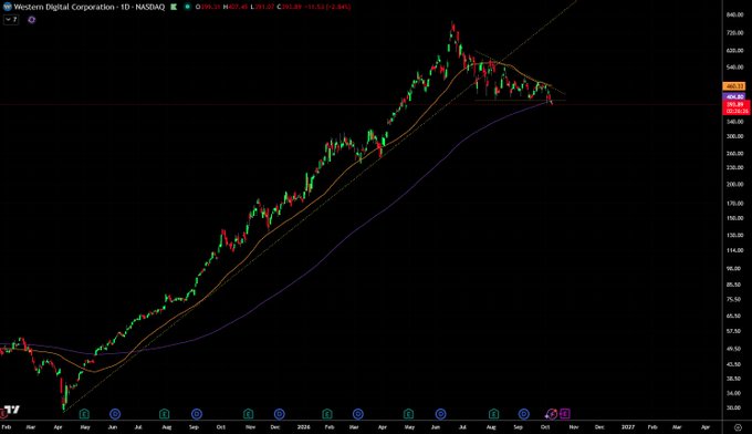 A stock chart titled 'Western Digital Corporation - 1D - NASDAQ' showing a significant uptrend followed by a recent pullback, with price levels ranging from approximately $30 to $640.