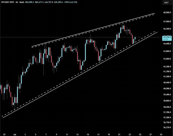 A BTC/USDT 6-hour candlestick chart on Bybit shows price action forming a rising wedge pattern between converging trendlines, with the latest price at $65,299. The chart visually supports the post's caution about a potential correction, as price approaches the upper boundary of the wedge near $67,000–68,000.